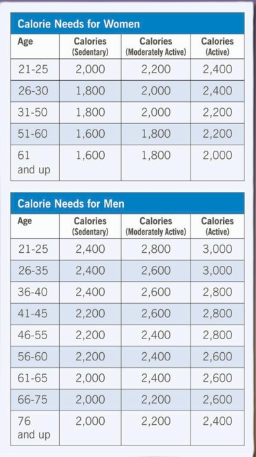 Daily Calories Consumption